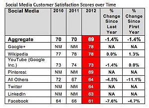 Google+ supera Facebook em satisfação de usuários