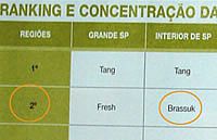 Marca ituana é eleita a segunda mais vendida