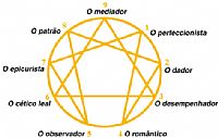 Resumo dos 9 tipos do Eneagrama