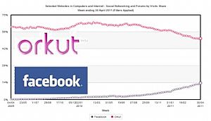 Na terra do Orkut, quem manda é o Facebook