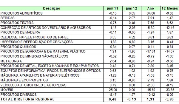 Região de Indaiatuba registra queda de empregos no setor industrial