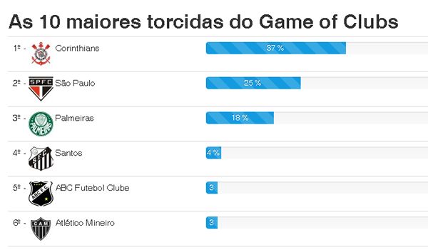 Conheça o Game of Clubs, o "Facebook do futebol