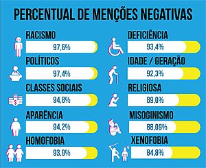 Estudo mostra raio-x da intolerância nas redes sociais do Brasil