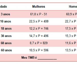 Entendendo a importância da taxa metabólica basal