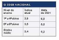 Índice de Desenvolvimento Educacional preocupa